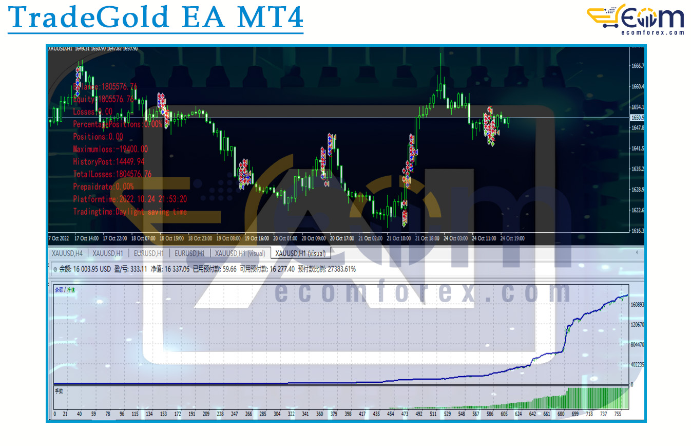 TradeGold EA MT4 Backtests