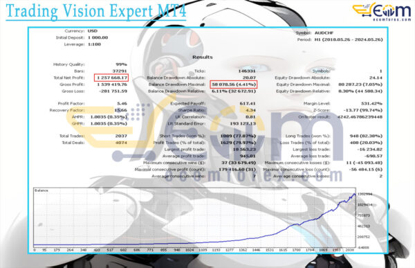 Trading Vision Expert MT4 Backtests Result