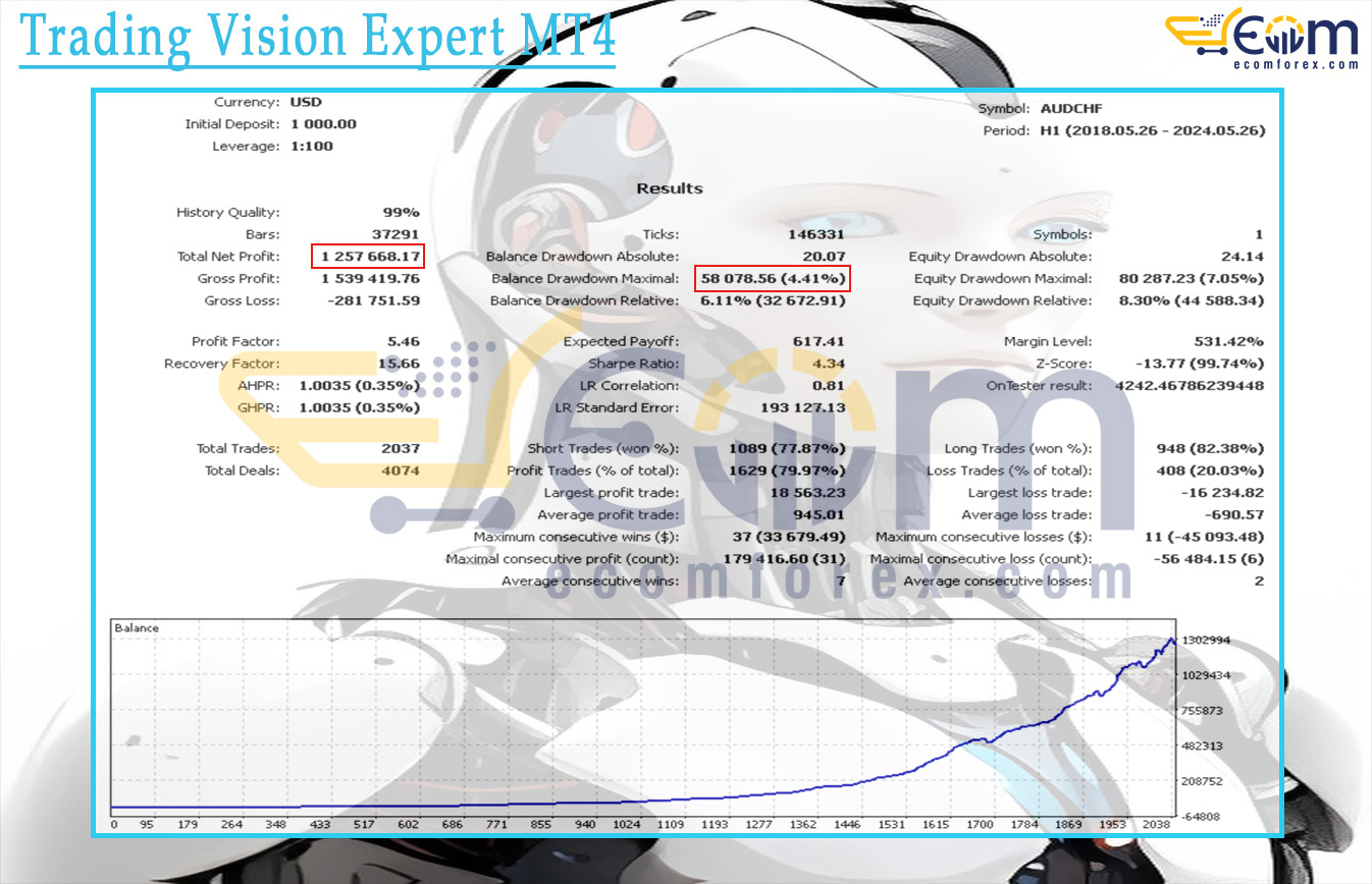Trading Vision Expert MT4 Backtests Result