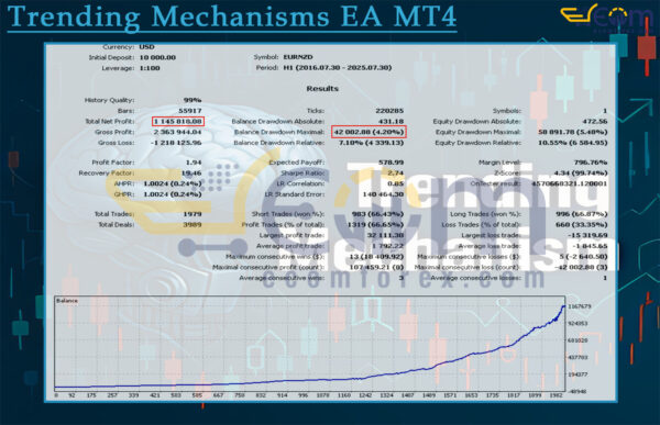 Trending Mechanisms EA MT4 Backtests