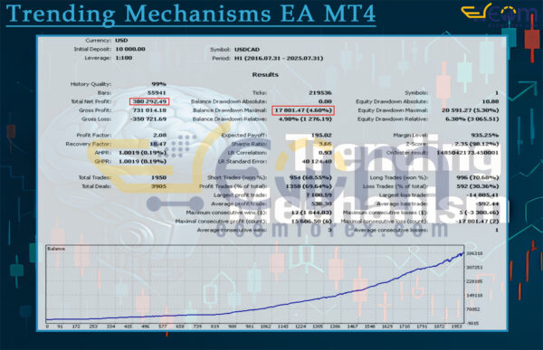Trending Mechanisms EA MT4 Backtests Result