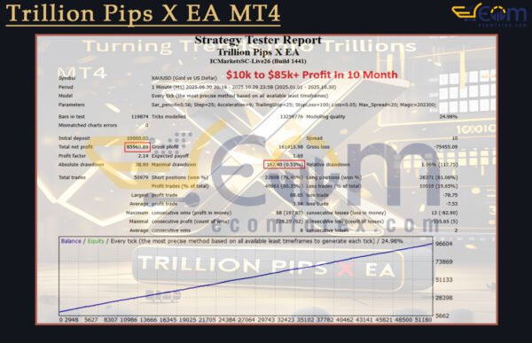 Trillion Pips X EA MT4 Backtest