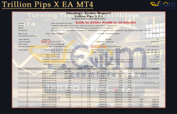 Trillion Pips X EA MT4 Backtests