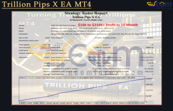 Trillion Pips X EA MT4 Backtests Result