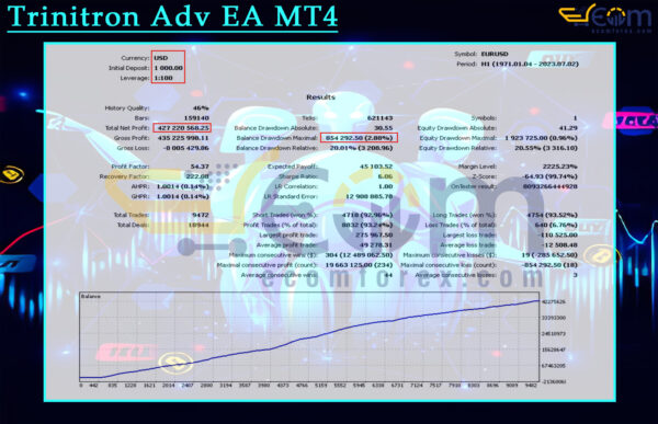 Trinitron Adv EA MT4 Backtests Result