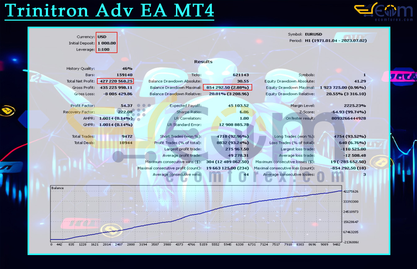 Trinitron Adv EA MT4 Backtests Result