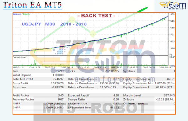 Triton EA MT5 Backtest