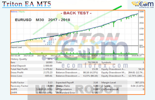 Triton EA MT5 Backtests