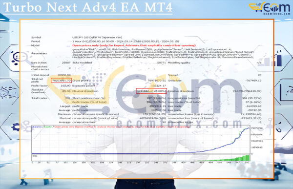 Turbo Next Adv4 EA MT4 Backtests Result