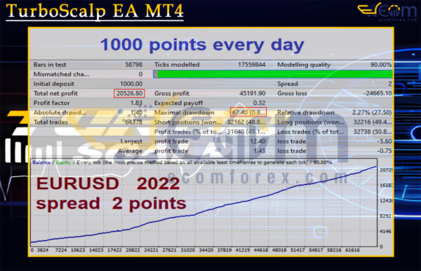TurboScalp EA MT4 Backtest