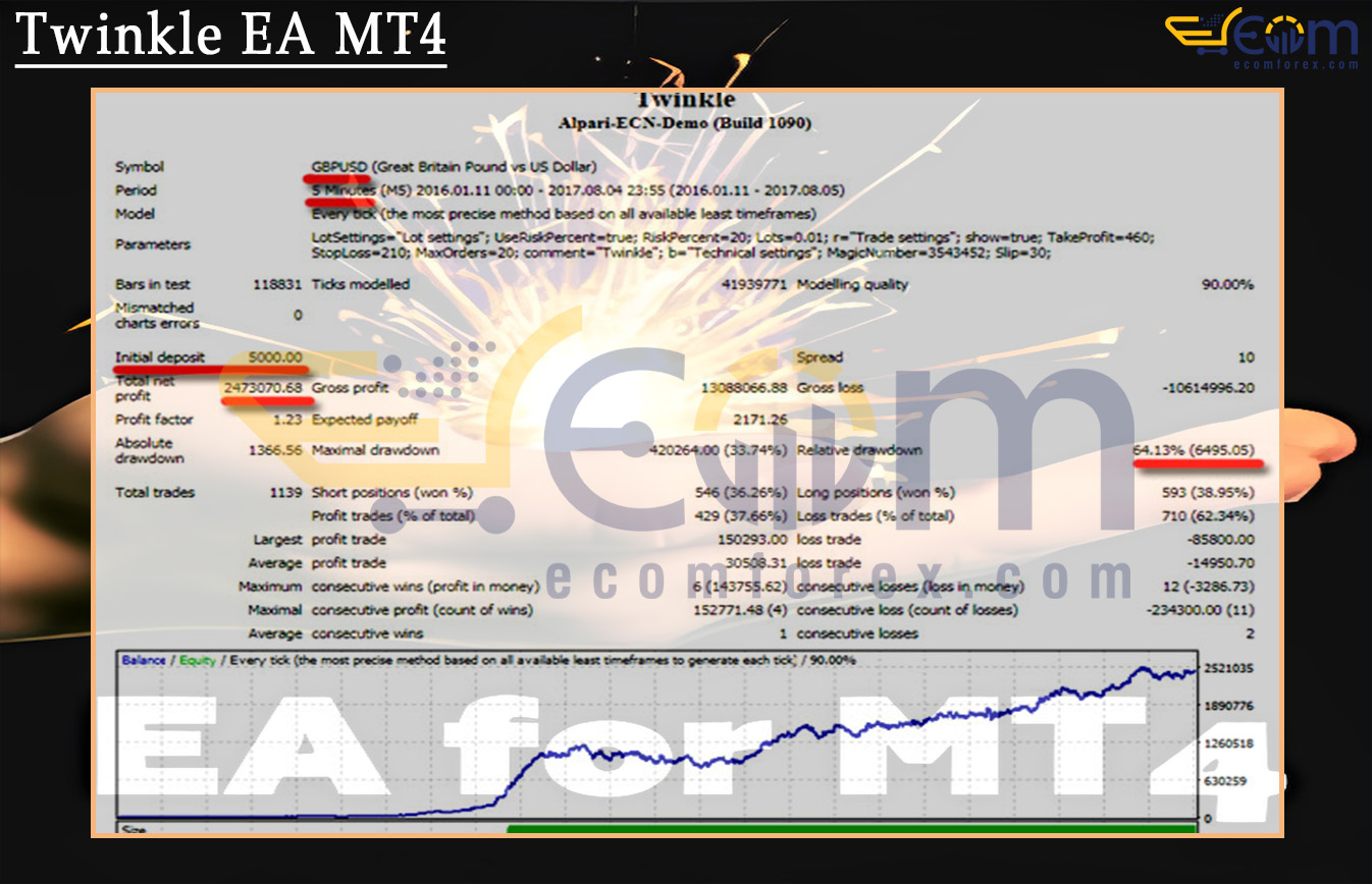 Twinkle EA MT4 Backtest