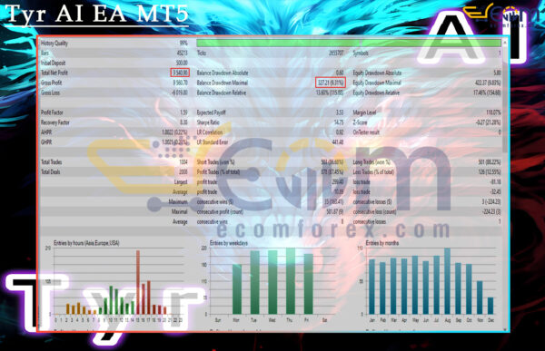 Tyr AI EA MT5 Backtest