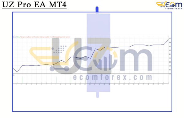 UZ Pro EA MT4 Backtest