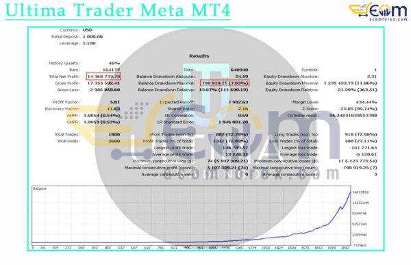 Ultima Trader Meta MT4 Backtest Result