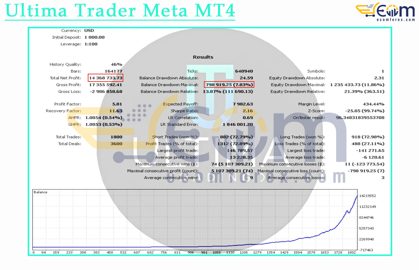 Ultima Trader Meta MT4 Backtest Result