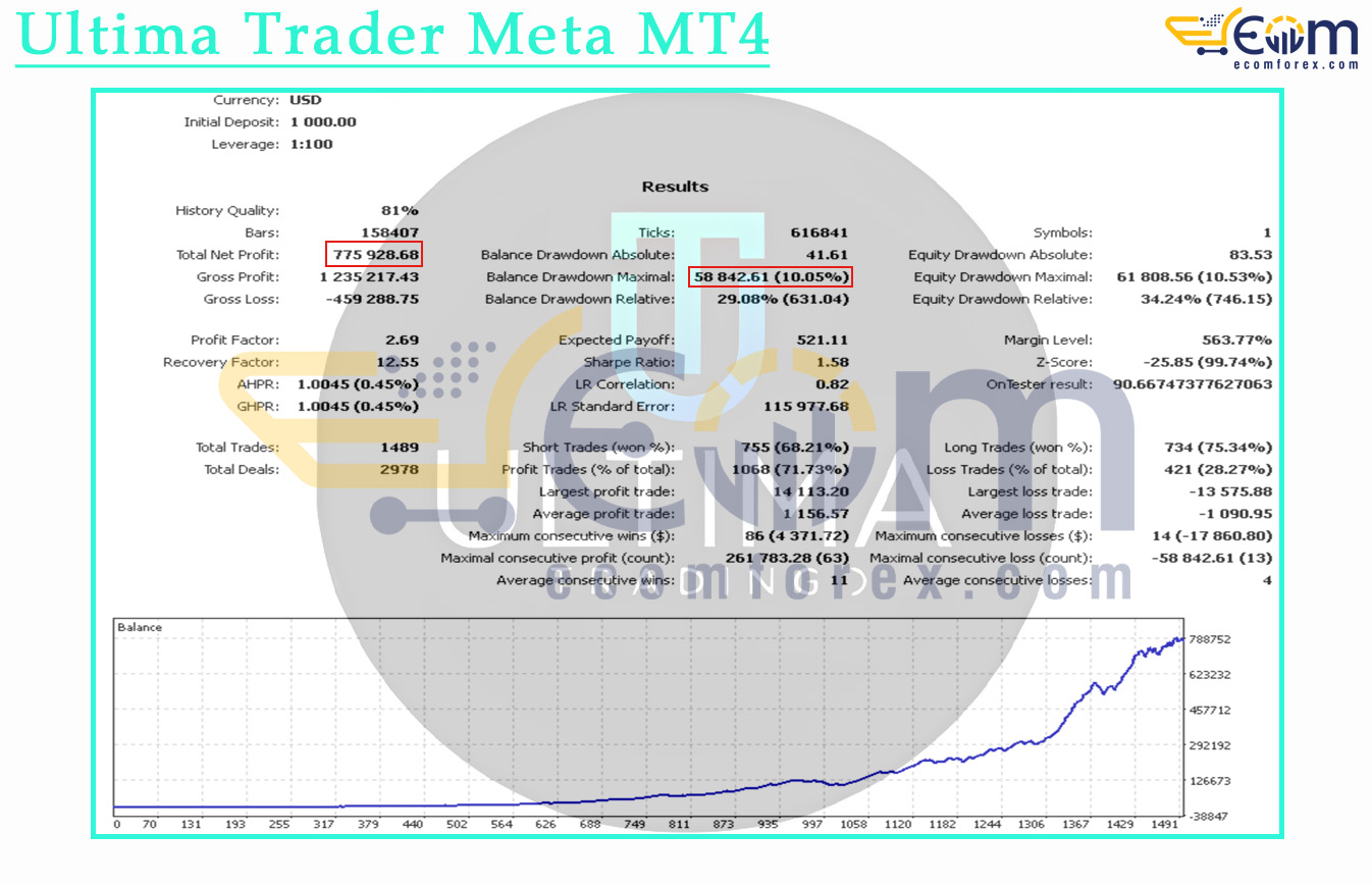 Ultima Trader Meta MT4 Backtests