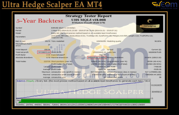 Ultra Hedge Scalper EA MT4 Backtests