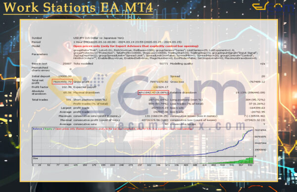 Work Stations EA MT4 Backtest Result