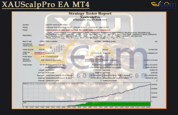 XAUScalpPro EA MT4 Backtest