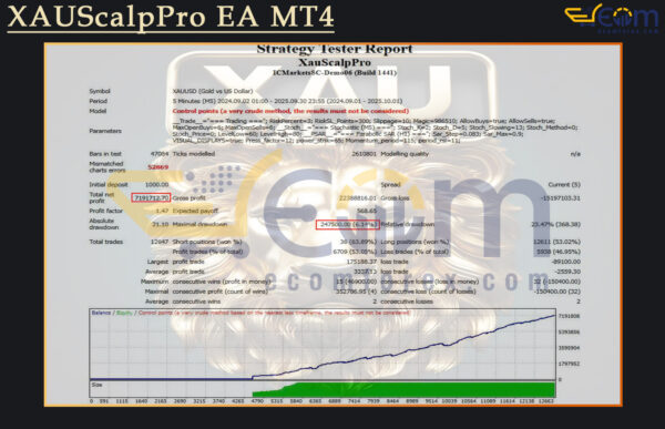 XAUScalpPro EA MT4 Backtests