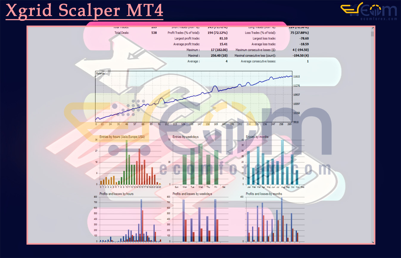 Xgrid Scalper MT4 Backtest