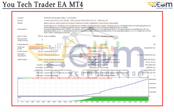 You Tech Trader EA MT4 Backtest