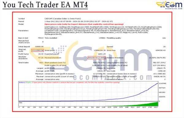 You Tech Trader EA MT4 Backtests