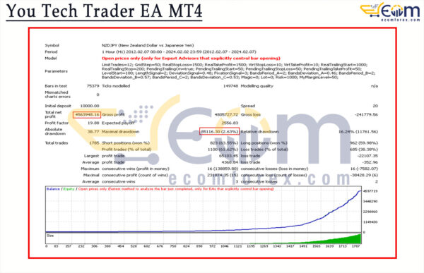 You Tech Trader EA MT4 Backtests Result