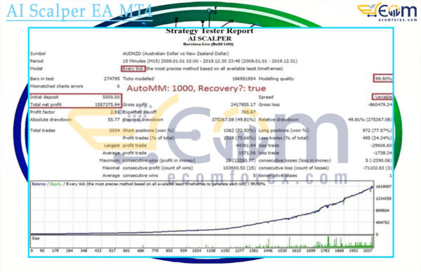 AI Scalper EA MT4 Backtest