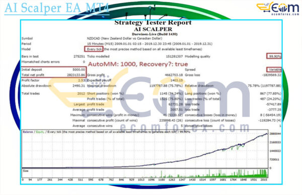AI Scalper EA MT4 Backtests