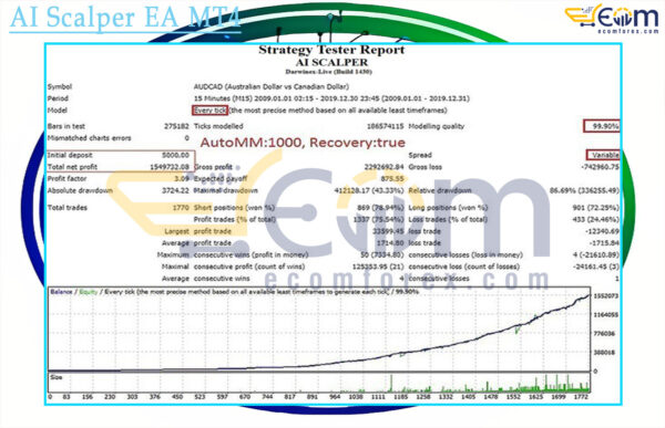 AI Scalper EA MT4 Backtests Result