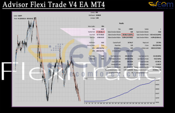 Advisor Flexi Trade V4 EA MT4 Backtest