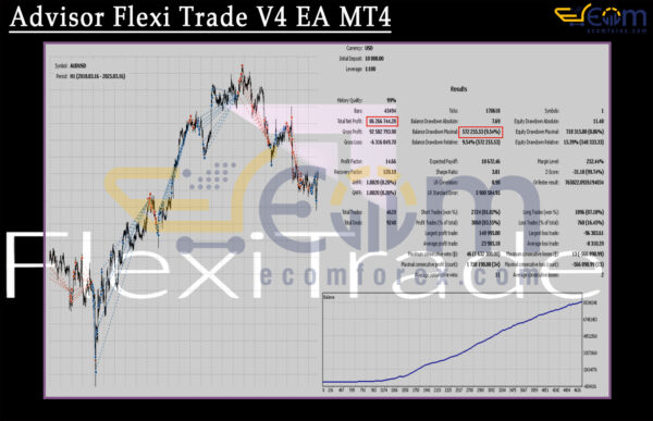 Advisor Flexi Trade V4 EA MT4 Backtests Result