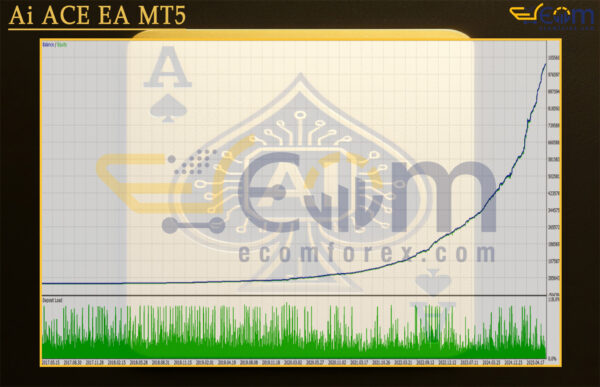 Ai ACE EA MT5 Backtest