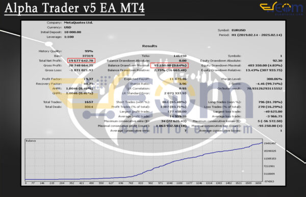 Alpha Trader v5 EA MT4 Backtests