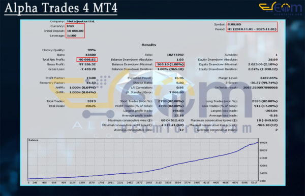 Alpha Trades 4 MT4 Backtest Result