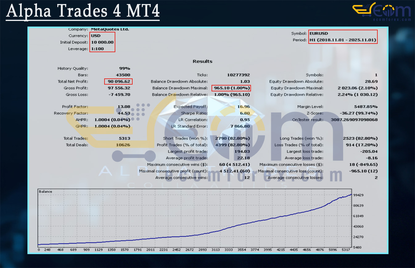 Alpha Trades 4 MT4 Backtest Result