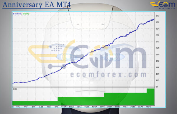 Anniversary EA MT4 Backtest