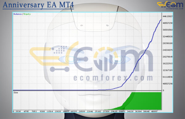 Anniversary EA MT4 Backtests