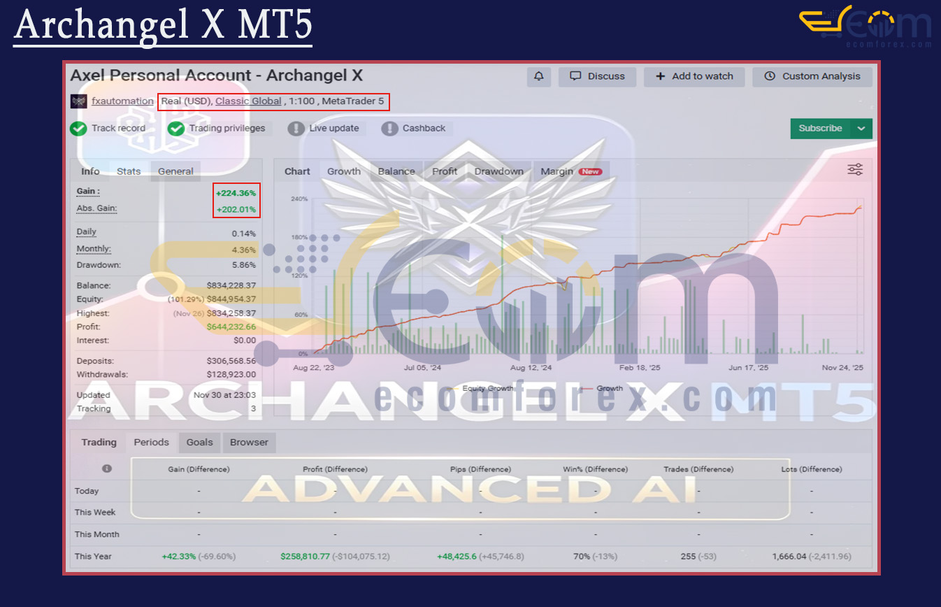 Archangel X MT5 Live Result MyfxBook