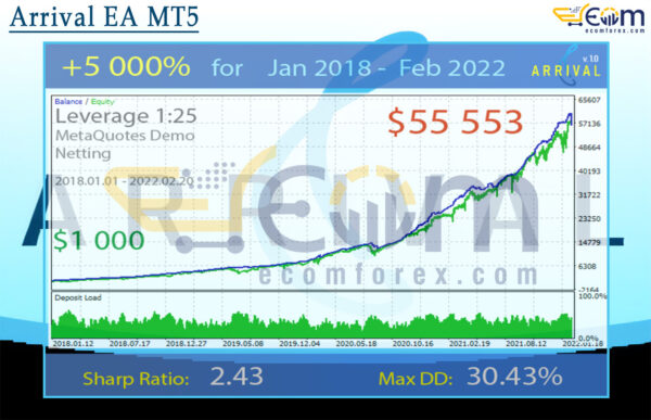 Arrival EA MT5 Backtests