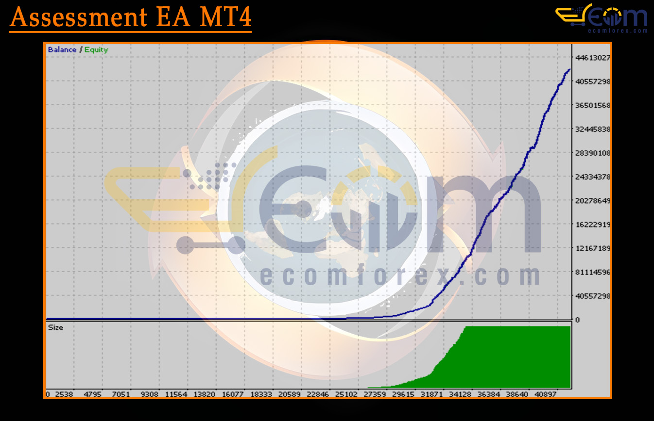 Assessment EA MT4 Backtests