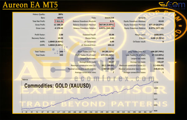 Aureon EA MT5 Backtests