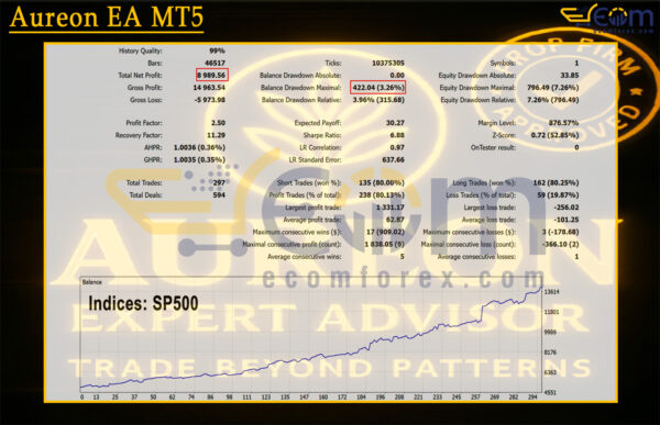 Aureon EA MT5 Backtests Result