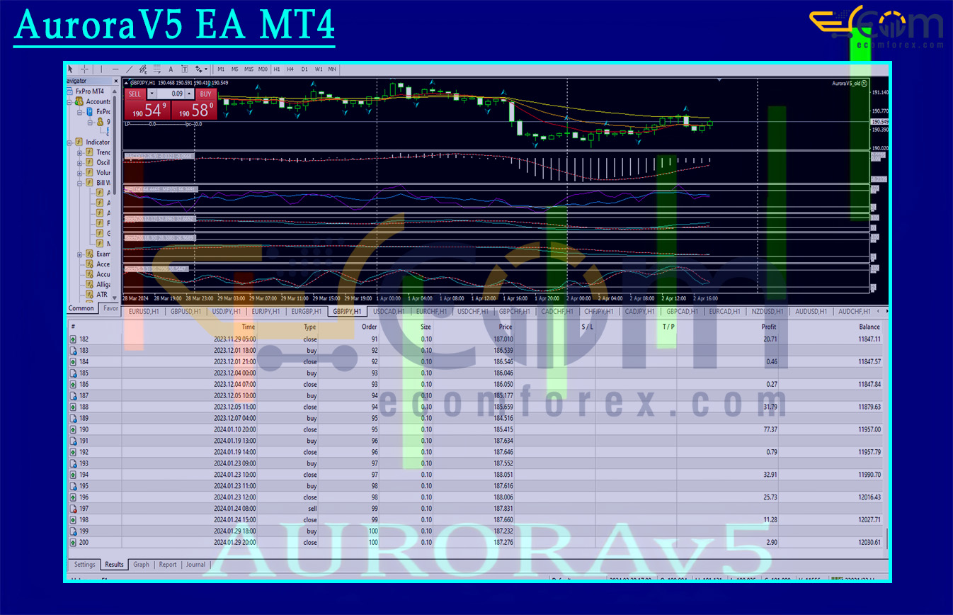 AuroraV5 EA MT4 Backtest
