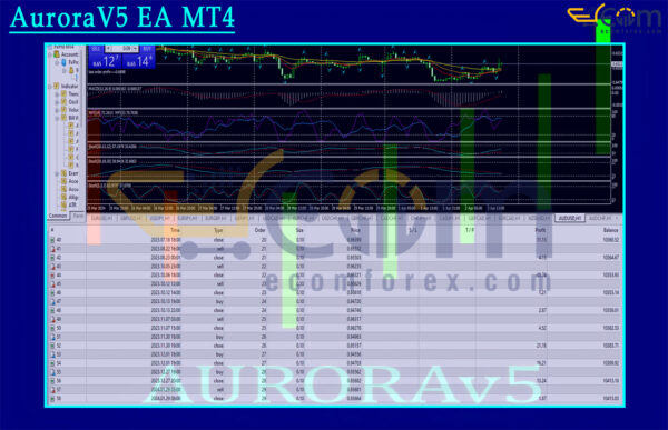 AuroraV5 EA MT4 Backtests