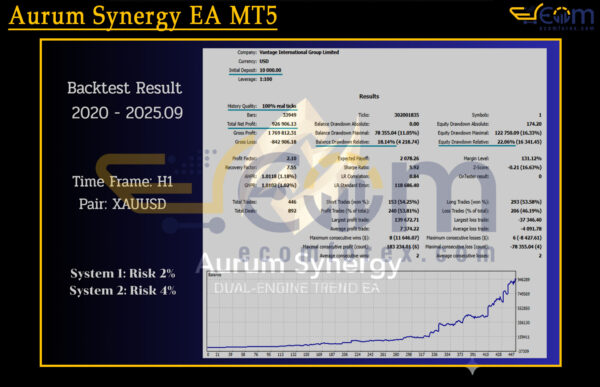 Aurum Synergy EA MT5 Backtest