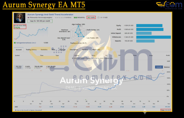 Aurum Synergy EA MT5 Live Signal