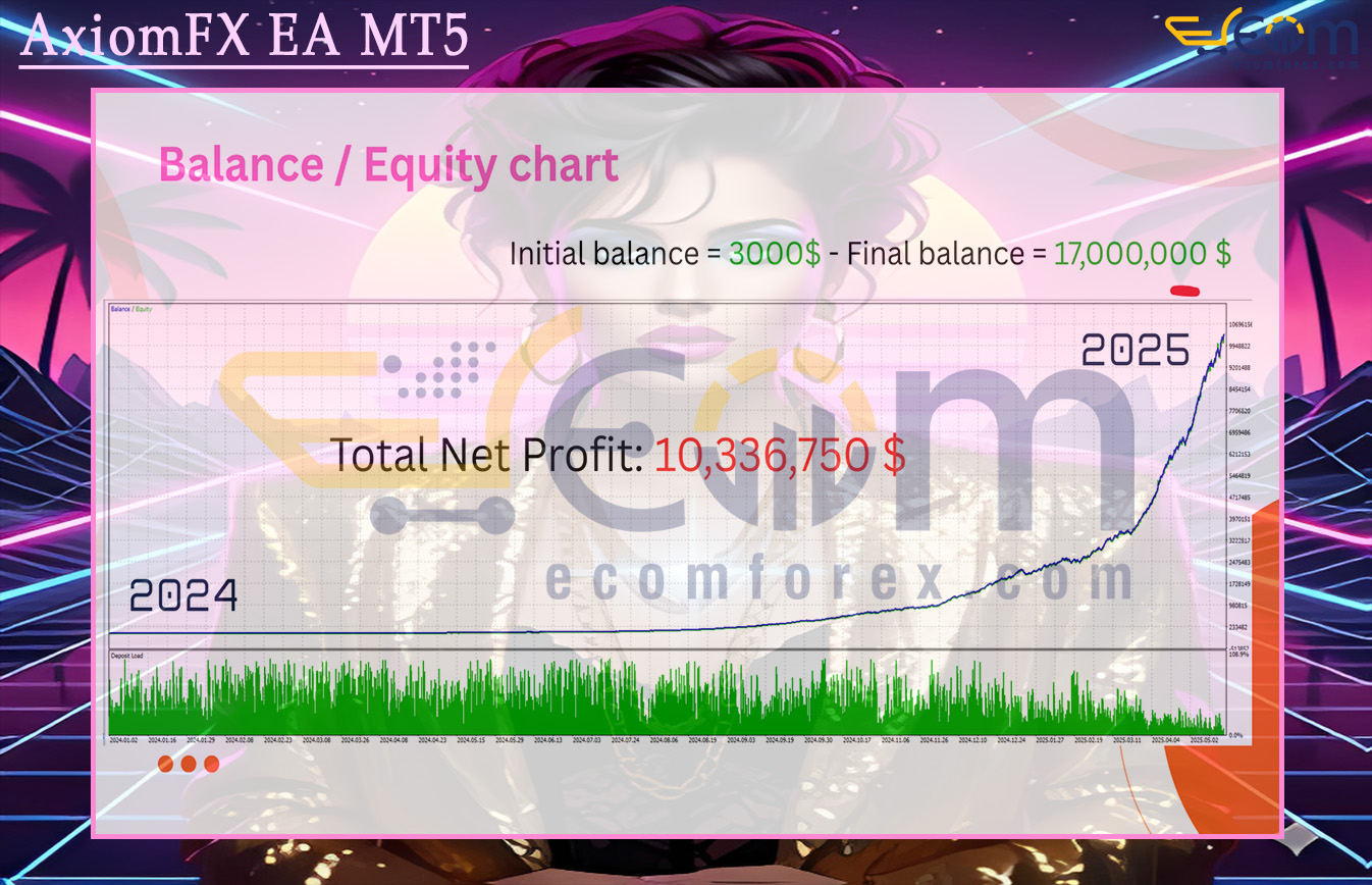 AxiomFX EA MT5 Backtest
