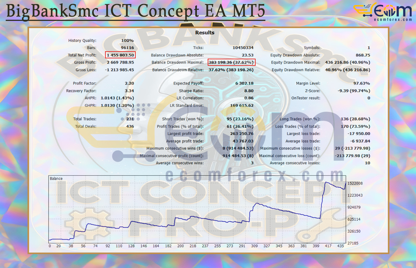 BigBankSmc ICT Concept EA MT5 Backtest